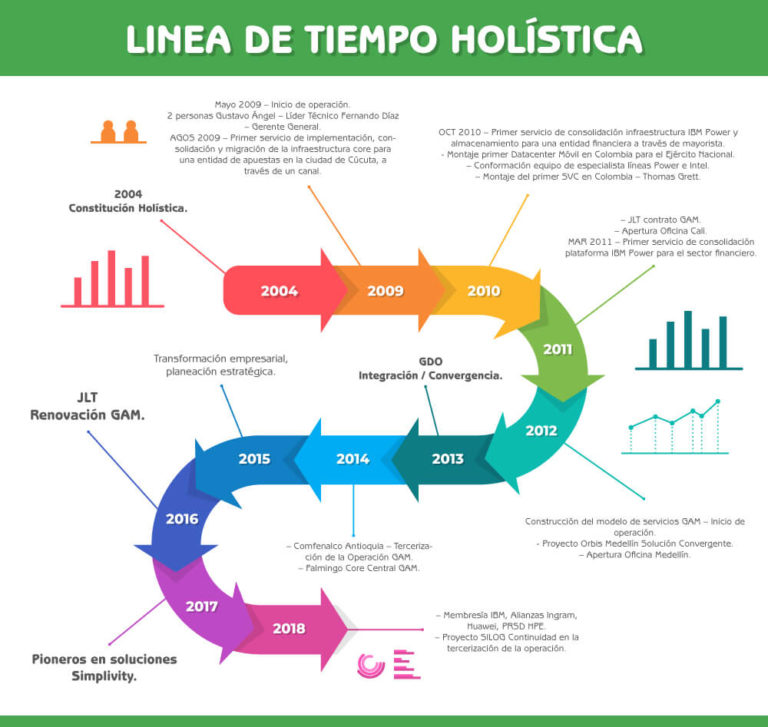 Línea de tiempo Holística IT