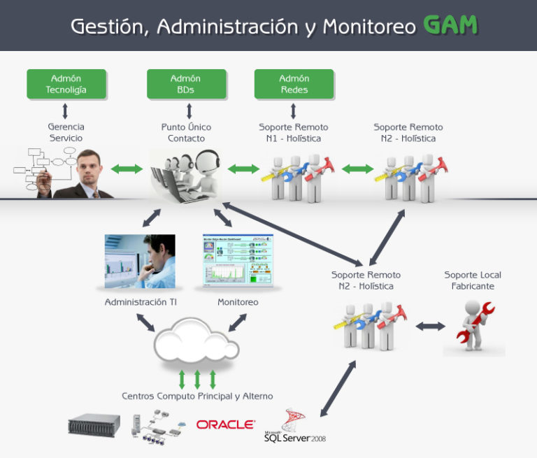 Gestión Administración y Monitoreo
